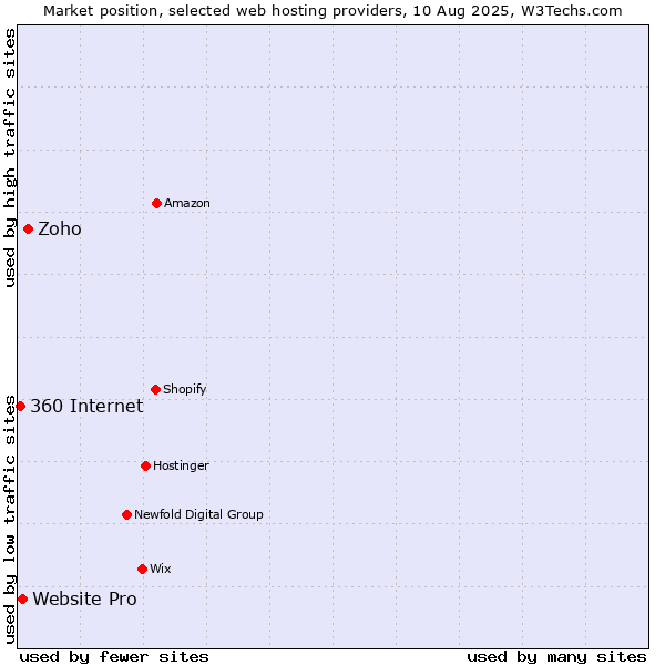 Market position of Zoho vs. Website Pro vs. 360 Internet