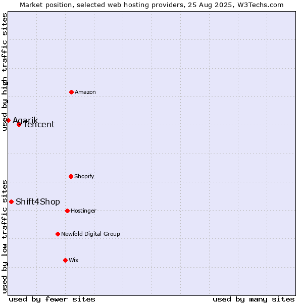 Market position of Tencent vs. Shift4Shop vs. Agarik