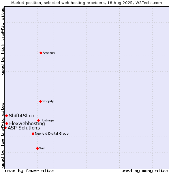 Market position of Flexwebhosting vs. Shift4Shop vs. ASP Solutions