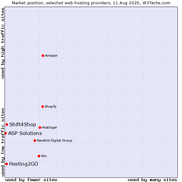 Market position of Shift4Shop vs. Hosting2GO vs. ASP Solutions