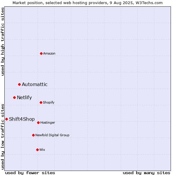 Market position of Automattic vs. Netlify vs. Shift4Shop