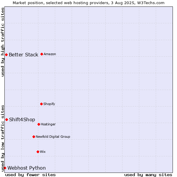 Market position of Shift4Shop vs. Better Stack vs. Webhost Python