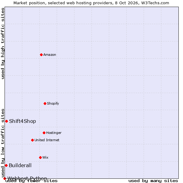 Market position of Shift4Shop vs. Builderall vs. Webhost Python