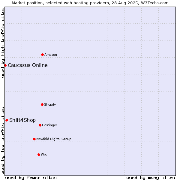 Market position of Shift4Shop vs. Caucasus Online
