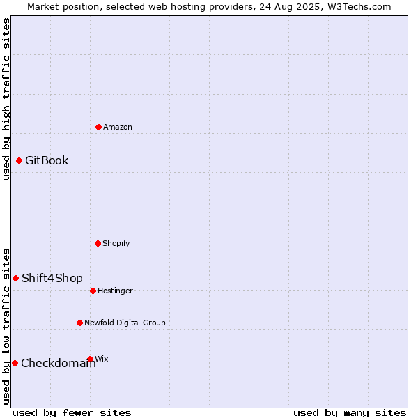 Market position of GitBook vs. Shift4Shop vs. Checkdomain