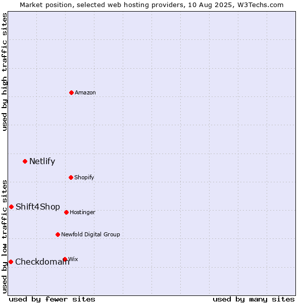 Market position of Netlify vs. Shift4Shop vs. Checkdomain