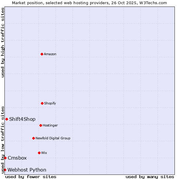Market position of Shift4Shop vs. Cmsbox vs. Webhost Python