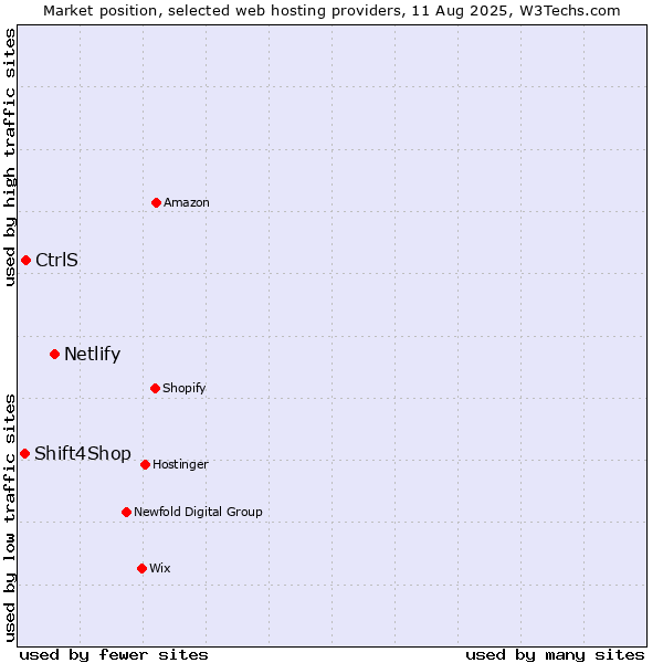 Market position of Netlify vs. CtrlS vs. Shift4Shop