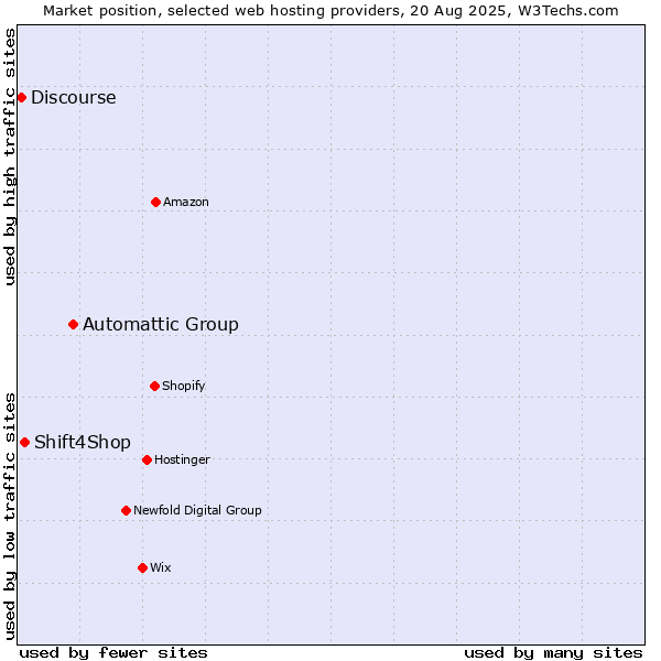 Market position of Automattic Group vs. Shift4Shop vs. Discourse