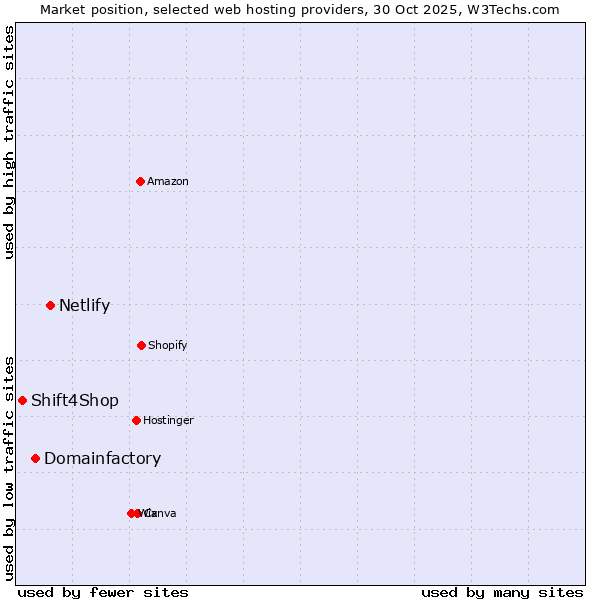 Market position of Netlify vs. Domainfactory vs. Shift4Shop