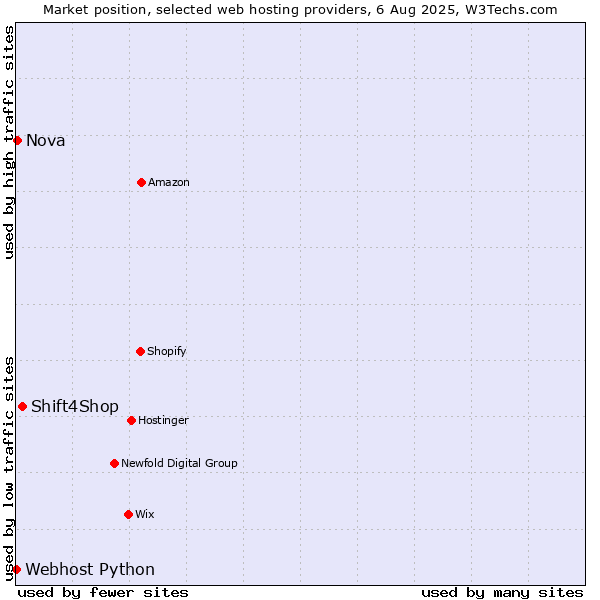 Market position of Shift4Shop vs. Nova vs. Webhost Python