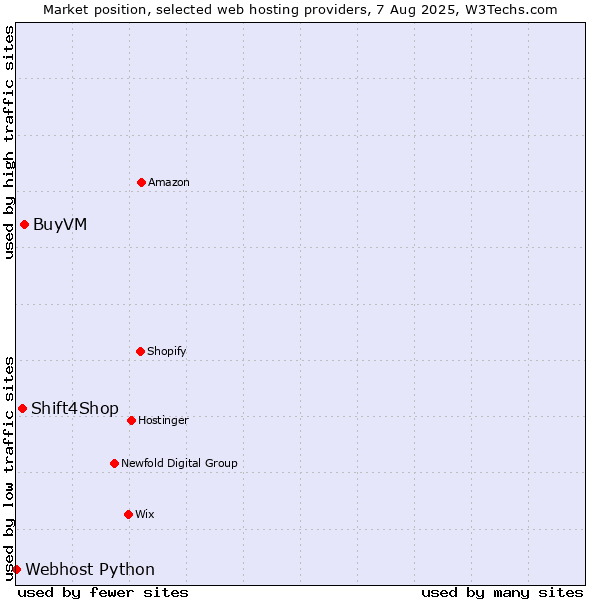 Market position of BuyVM vs. Shift4Shop vs. Webhost Python