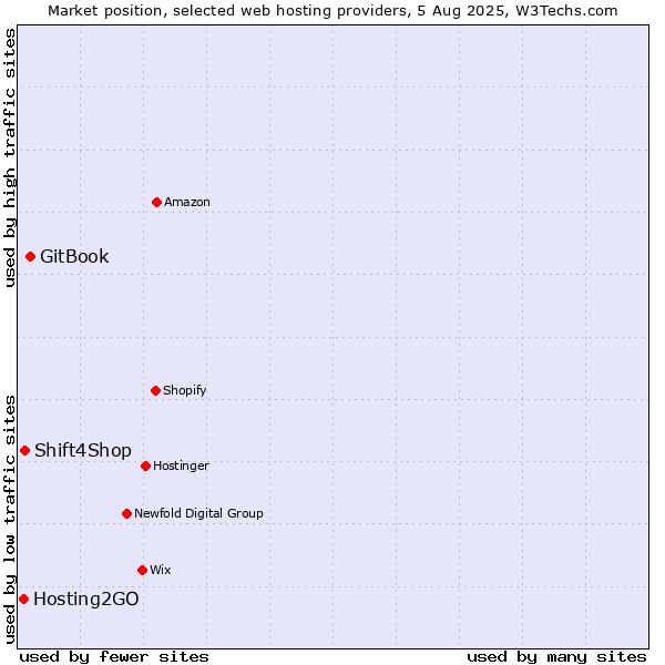 Market position of GitBook vs. Shift4Shop vs. Hosting2GO