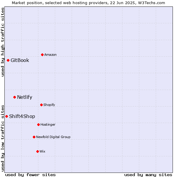 Market position of Netlify vs. GitBook vs. Shift4Shop