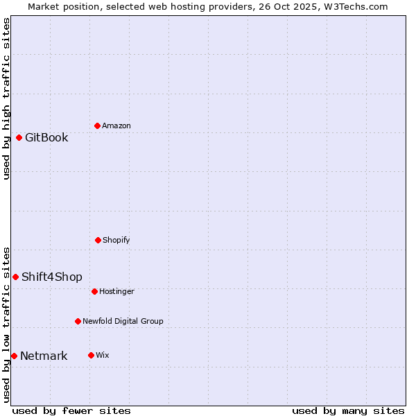 Market position of GitBook vs. Shift4Shop vs. Netmark