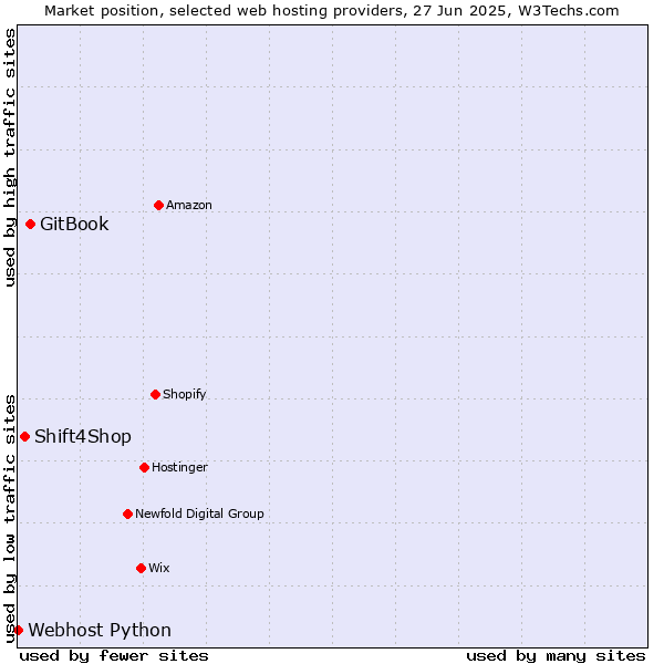 Market position of GitBook vs. Shift4Shop vs. Webhost Python