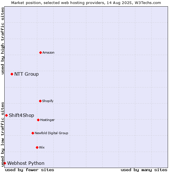 Market position of NTT Group vs. Shift4Shop vs. Webhost Python