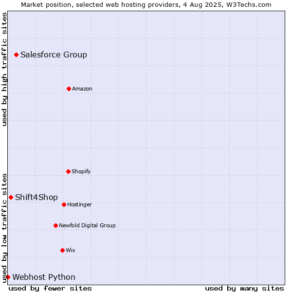 Market position of Salesforce Group vs. Shift4Shop vs. Webhost Python