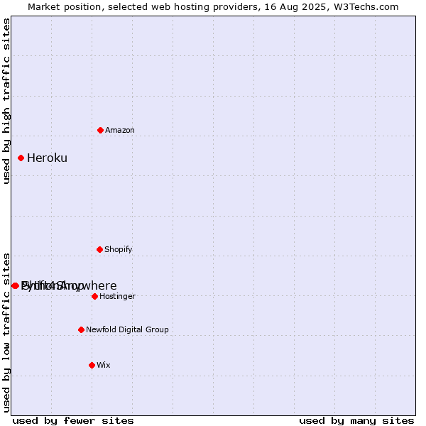 Market position of Heroku vs. Shift4Shop vs. PythonAnywhere