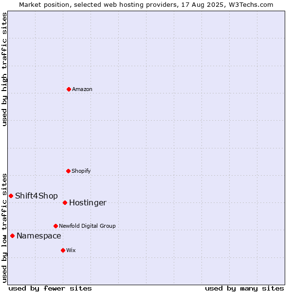 Market position of Hostinger vs. Namespace vs. Shift4Shop