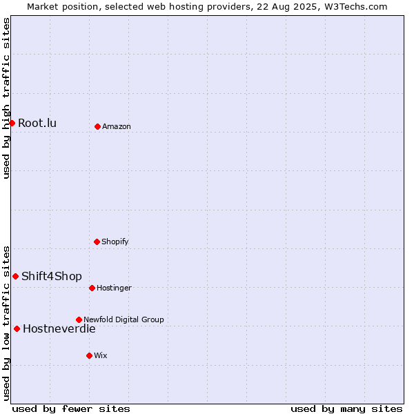 Market position of Hostneverdie vs. Shift4Shop vs. Root.lu