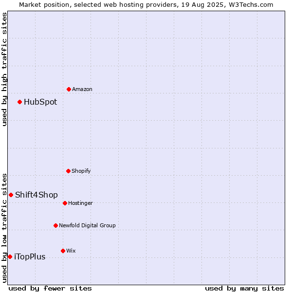 Market position of HubSpot vs. Shift4Shop vs. iTopPlus