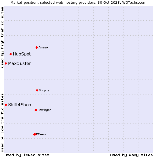 Market position of HubSpot vs. Shift4Shop vs. Maxcluster