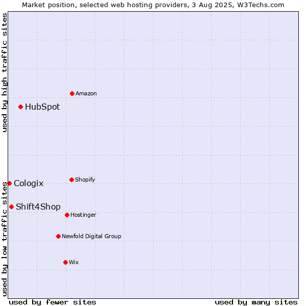 Market position of HubSpot vs. Shift4Shop vs. Cologix
