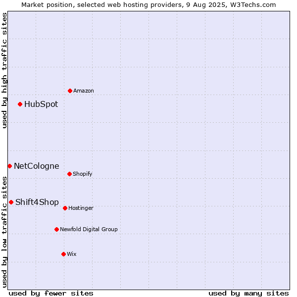 Market position of HubSpot vs. Shift4Shop vs. NetCologne