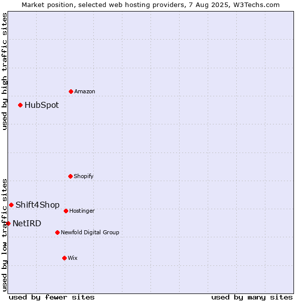 Market position of HubSpot vs. Shift4Shop vs. NetIRD