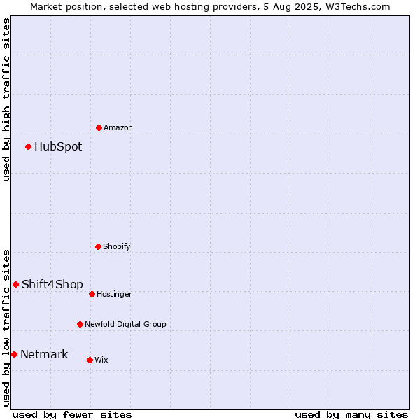 Market position of HubSpot vs. Shift4Shop vs. Netmark