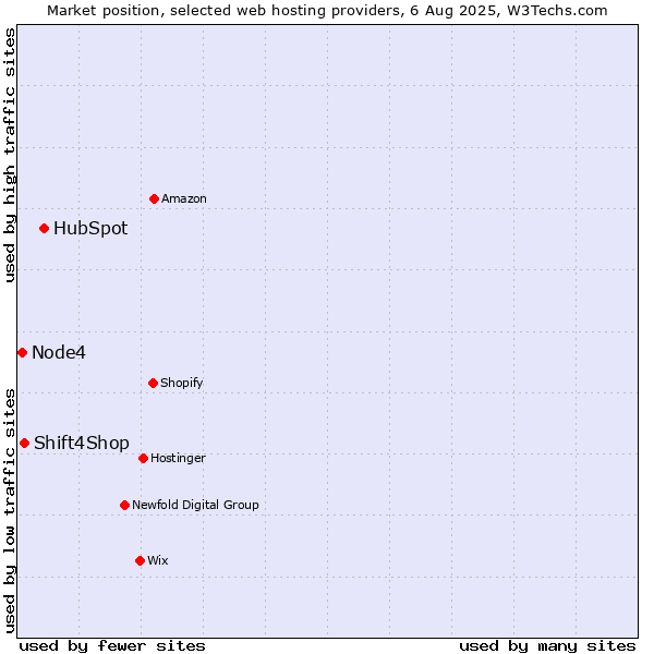 Market position of HubSpot vs. Shift4Shop vs. Node4