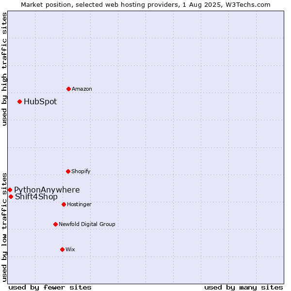 Market position of HubSpot vs. Shift4Shop vs. PythonAnywhere