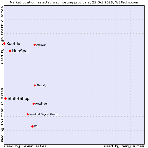 Market position of HubSpot vs. Shift4Shop vs. Root.lu