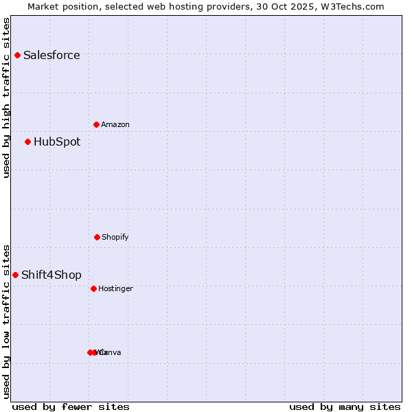 Market position of HubSpot vs. Salesforce vs. Shift4Shop