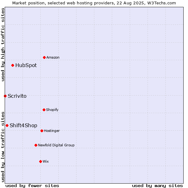 Market position of HubSpot vs. Shift4Shop vs. Scrivito