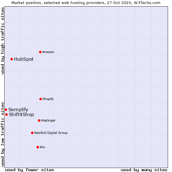Market position of HubSpot vs. Shift4Shop vs. Semplify