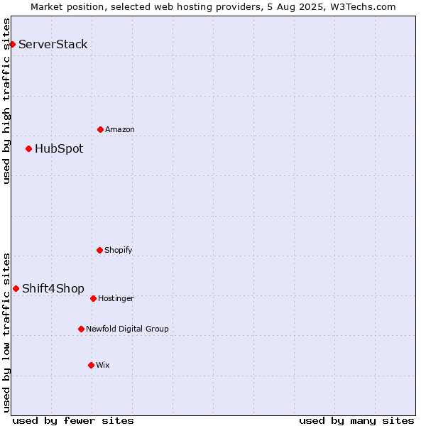 Market position of HubSpot vs. Shift4Shop vs. ServerStack