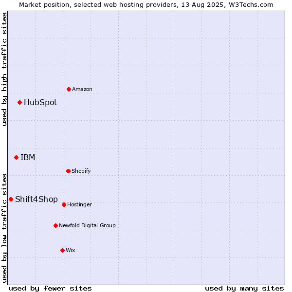Market position of HubSpot vs. IBM vs. Shift4Shop