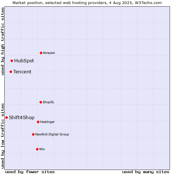 Market position of HubSpot vs. Tencent vs. Shift4Shop