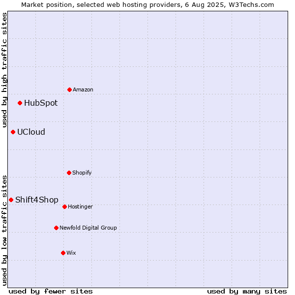 Market position of HubSpot vs. UCloud vs. Shift4Shop