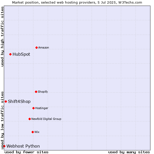 Market position of HubSpot vs. Shift4Shop vs. Webhost Python