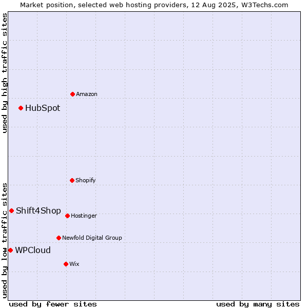 Market position of HubSpot vs. Shift4Shop vs. WPCloud