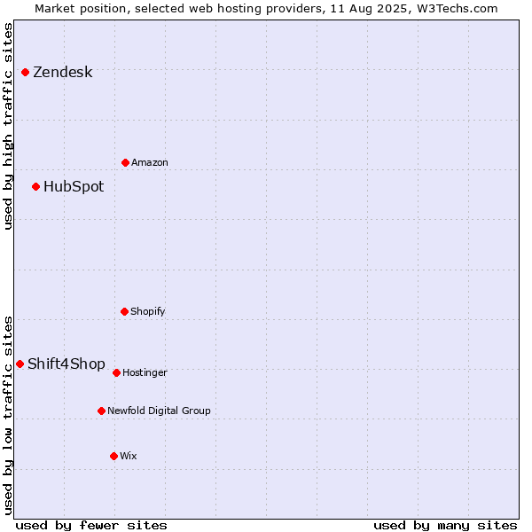 Market position of HubSpot vs. Zendesk vs. Shift4Shop
