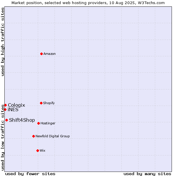 Market position of Shift4Shop vs. Cologix vs. iNES