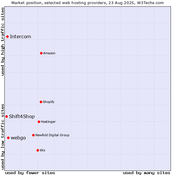 Market position of webgo vs. Intercom vs. Shift4Shop
