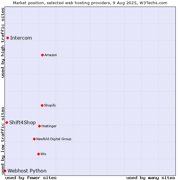 Market position of Intercom vs. Shift4Shop vs. Webhost Python