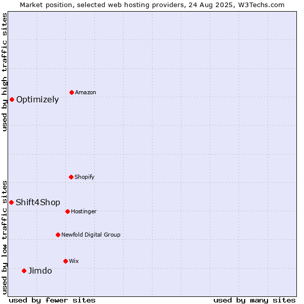 Market position of Jimdo vs. Optimizely vs. Shift4Shop