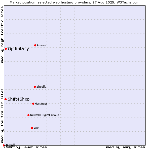 Market position of Optimizely vs. Shift4Shop vs. Kcell