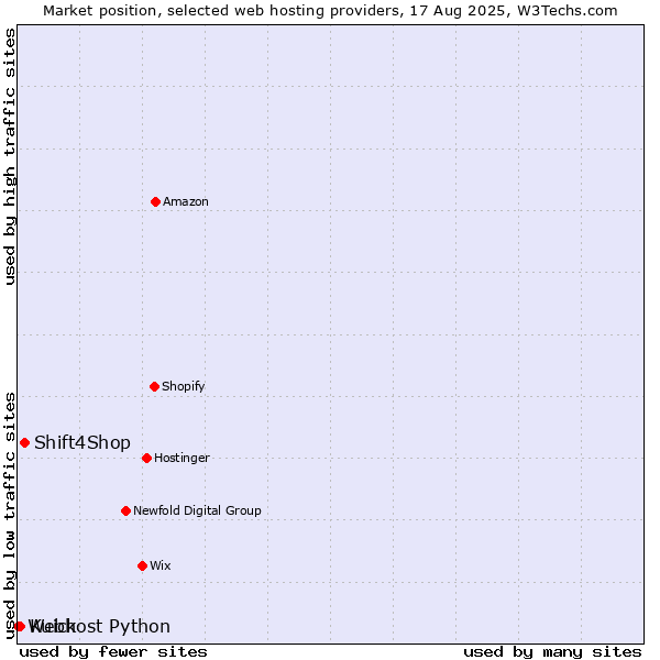 Market position of Shift4Shop vs. Kuick vs. Webhost Python